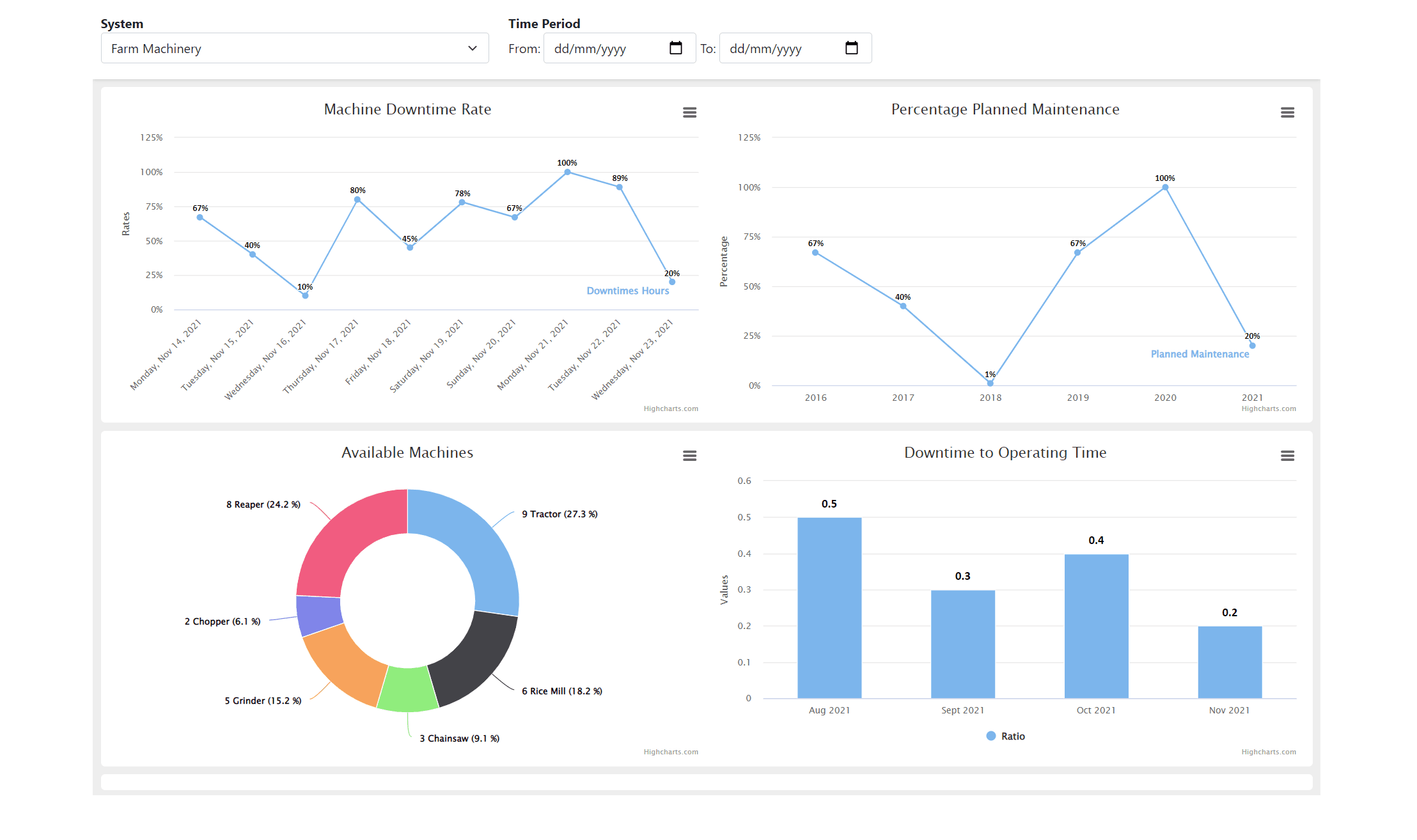 Integrated Farm Analytics
